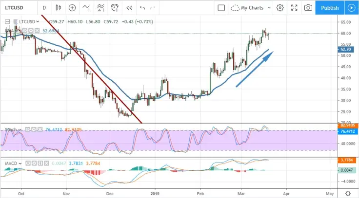 LTC/USD chart by TradingView