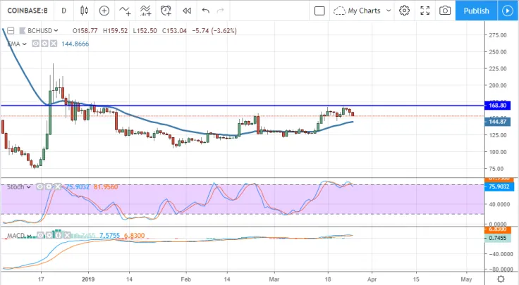 BCH/USD chart by TradingView