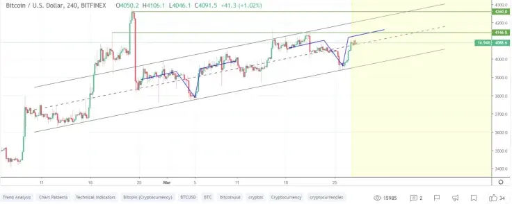 Bitcoin price chart from InvestingScope
