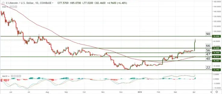 Litecoin (LTC) Price Analysis