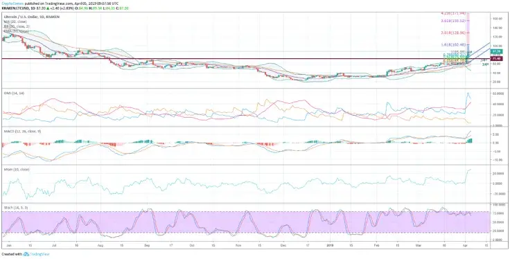 Litecoin price prediction based on daily chart