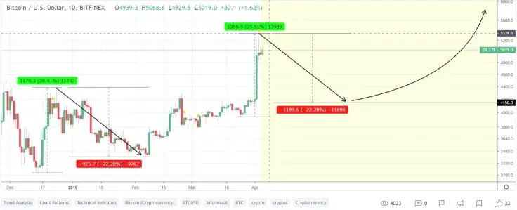 BTC is on the way to the brighter future