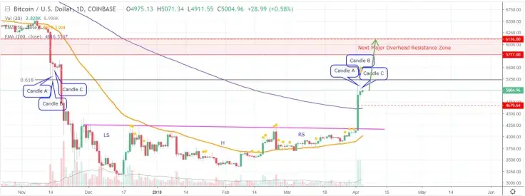 We’ll see a great BTC rise soon