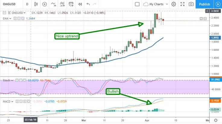 Omisego chart by TradingView