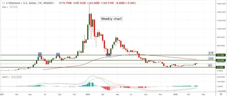 ETH/USD chart by TradingView