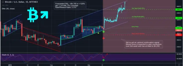 Several trends signify rapid Bitcoin growth soon