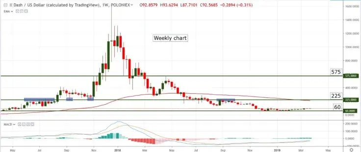 DASH/USD Price Prediction
