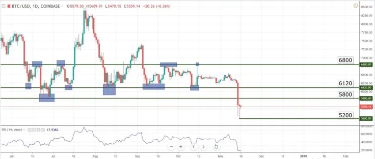 Charts at a Glance – BTC/USD