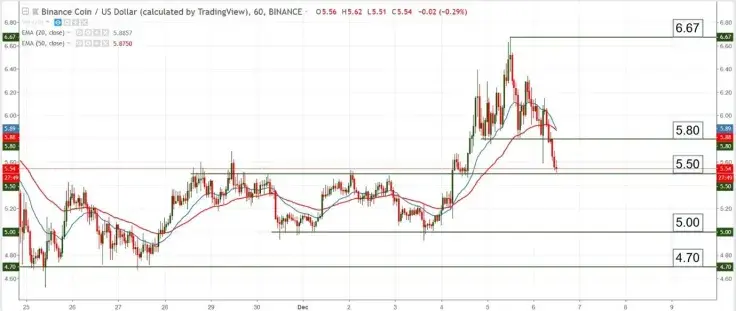 Chart Analysis – BNB/USD