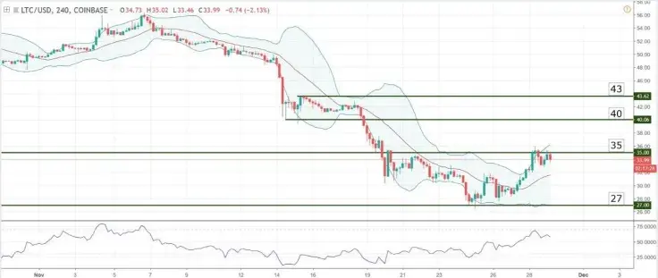 Chart Analysis – LTC/USD