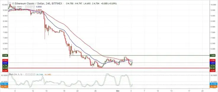 Chart Analysis - ETC/USD