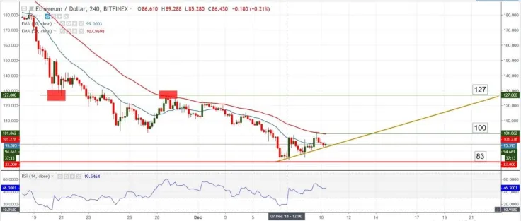 Chart Analysis – ETH/USD