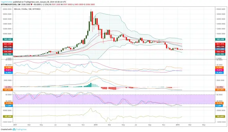 Bitcoin weekly chart