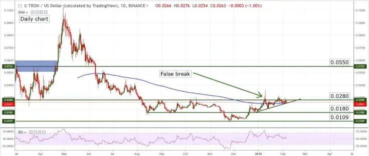 Tron Price Perspectives – Will TRX Be Able to Join Crypto Top 5 and When?