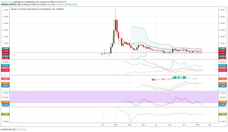 Ripple Price Prediction for February 2019 &ndash; Can It Move Above $0.5?