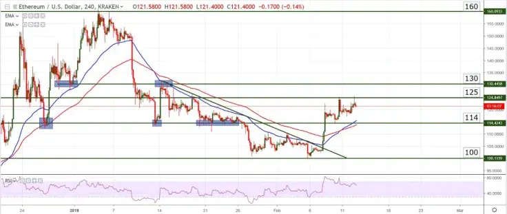 ETH/USD chart by TradingView