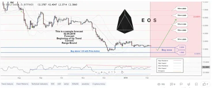 EOS 2019 Price Prediction: It Starts Gaining Momentum To Reach $6 By April