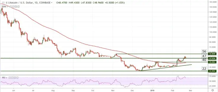 LTC/USD chart by TradingView
