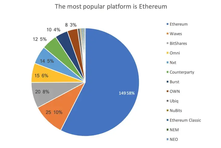 Ethereum is the most popular ICO platform