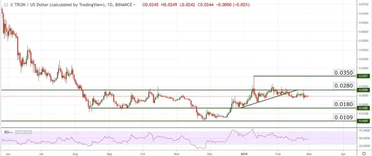 Bitcoin, Tron, Litecoin, EOS – Weekly Price Forecast. BTC Bounce Back with Final Battle