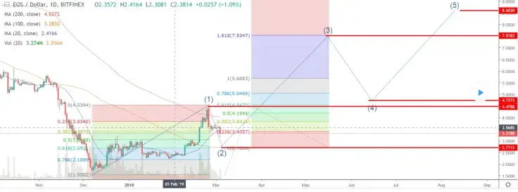 EOS Short-Term Price Prediction for March 2019 &ndash; Traders Hope for $5 EOS Price But Will Bearish Trend Be Reversed? 