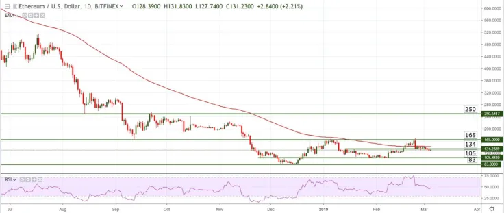 ETH/USD chart by Trading View