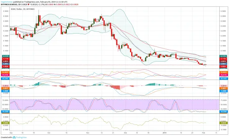 Stellar daily price forecast