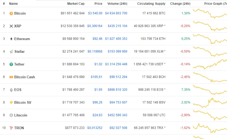 EOS shows the biggest gains