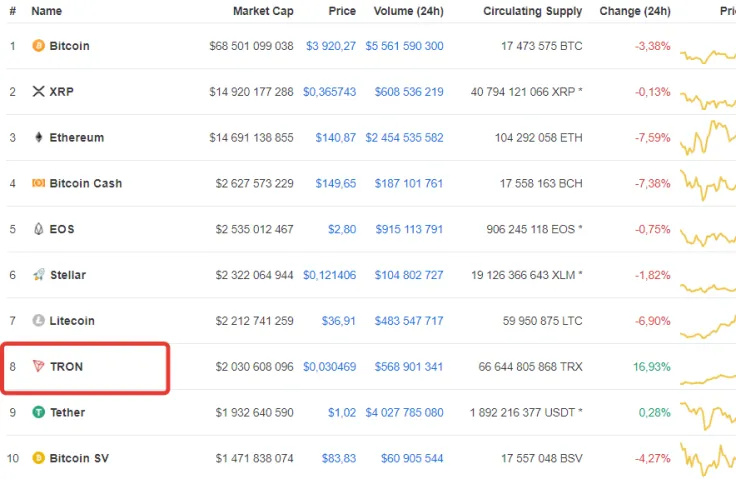 Tron is nearly the only gainer