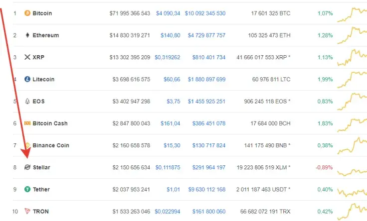 Stellar (XLM) Leaves Binance Coin (BNB)