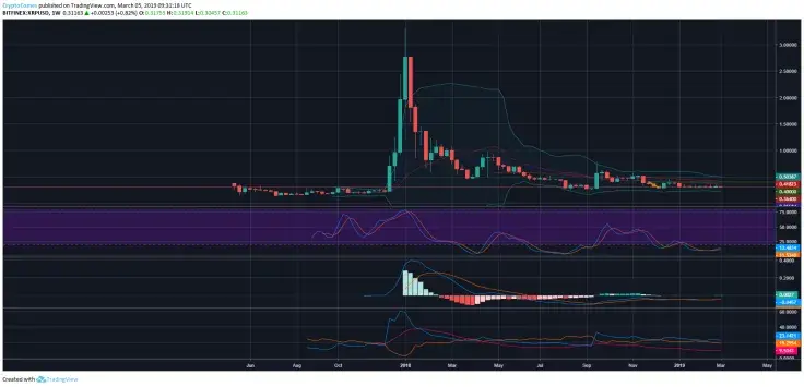 Ripple forecast March 2019