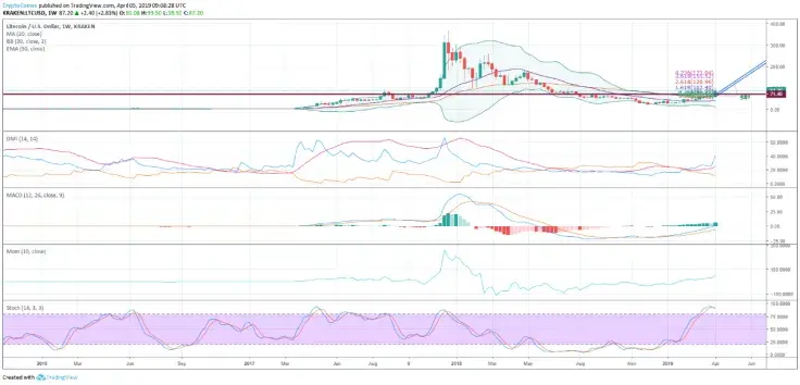 Litecoin price forecast for April 2019