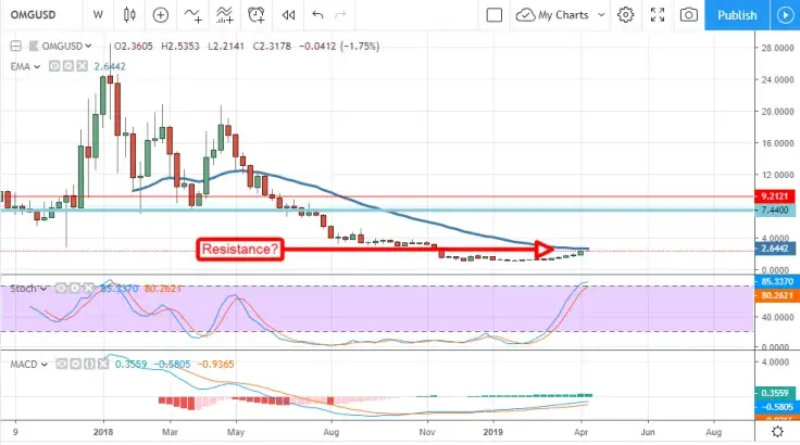 Omisego chart by TradingView
