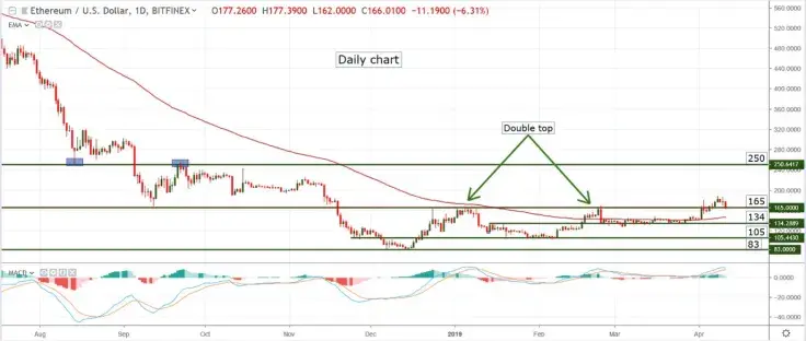 ETH/USD chart by TradingView