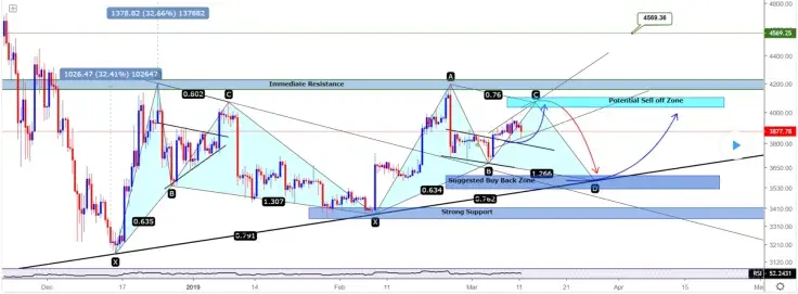 Beware of sell-off after BTC reaches $4,000