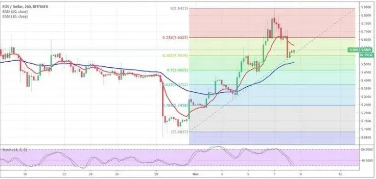 the medium-term trend