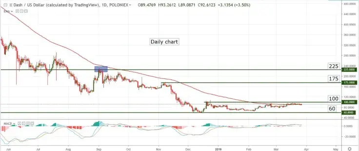 DASH/USD Price Prediction