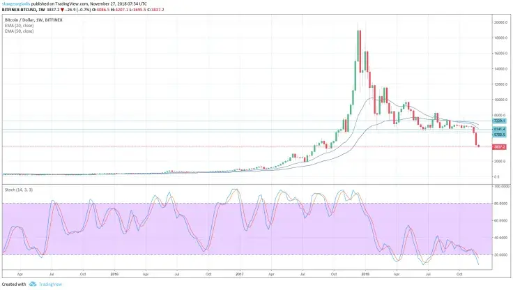 Bitcoin&rsquo;s Monthly and Weekly Charts