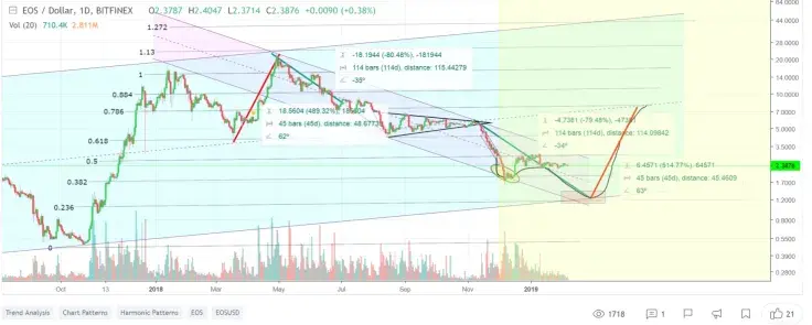 EOS 2019 Price Prediction: It Starts Gaining Momentum To Reach $6 By April
