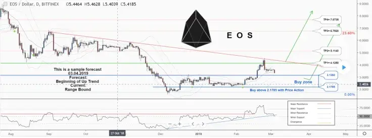 EOS Short-Term Price Prediction for March 2019 &ndash; Traders Hope for $5 EOS Price But Will Bearish Trend Be Reversed? 