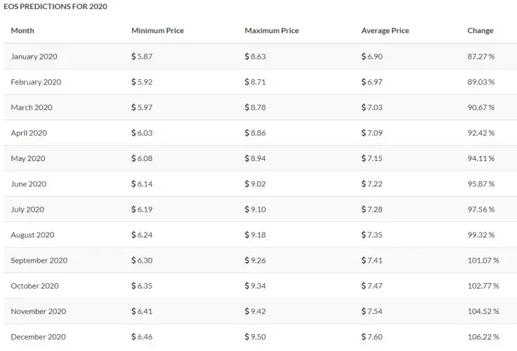 EOS price forecast from TradingBeasts