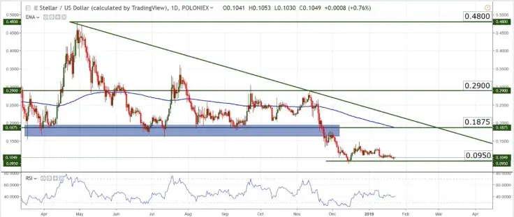 Stellar Prospects – The Decentralized Open-Source Future of Banking?