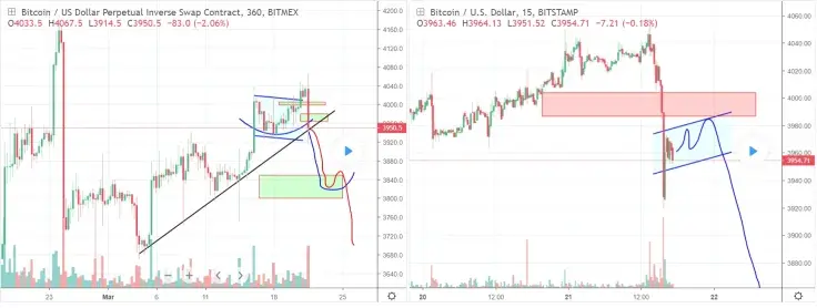 BTC will be under the control of bears while it doesn&rsquo;t exceed $3.980