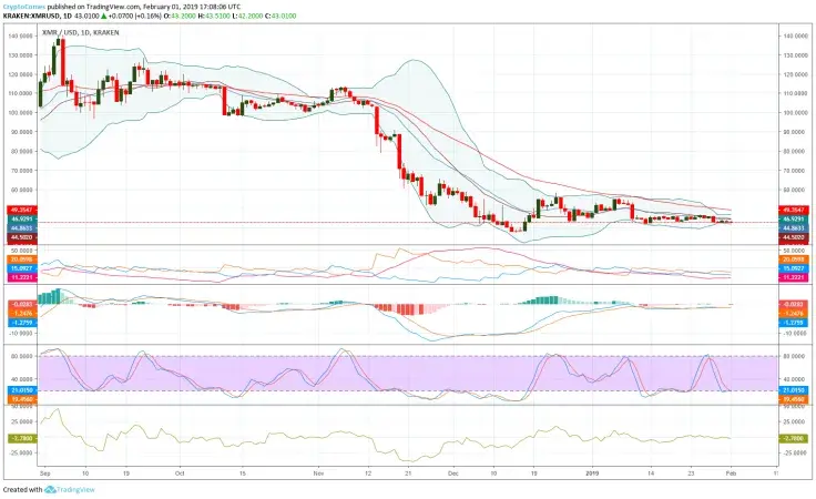 Monero price forecast