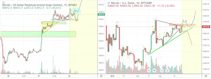 Bitcoin price chart from botje11
