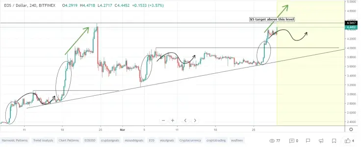 If EOS breaks $4.5 resistance, $5 price is possible