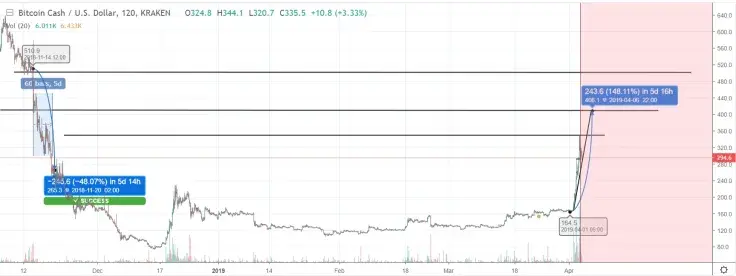 $400 is an easy target for the next week