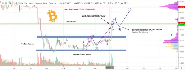 Our next target is $6,000-6,300