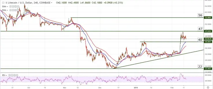 LTC/USD chart by TradingView