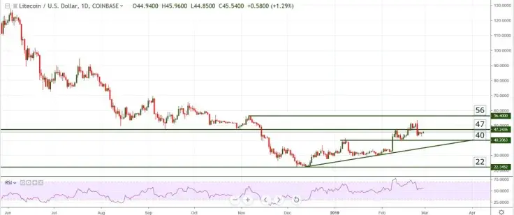 Bitcoin, Tron, Litecoin, EOS – Weekly Price Forecast. BTC Bounce Back with Final Battle